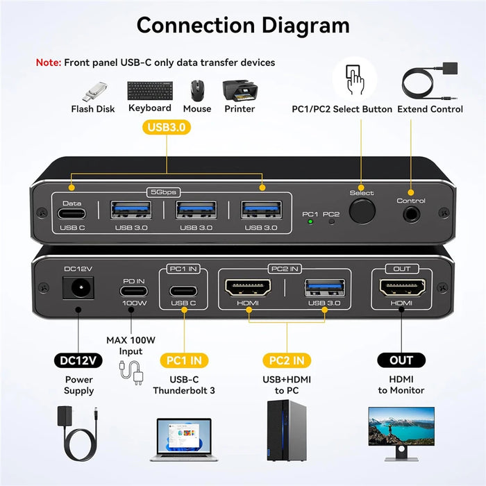 USB-C Thunderbolt HDMI KVM Switch — 2‑Port, 4K@60Hz & 2K@120Hz, 100W PD, 1 Monitor for 2 PCs